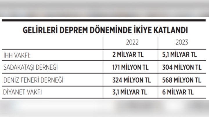 Deprem yardımları, iktidara yakınlığıyla bilinen vakıf ve derneklerin bağış gelirlerini yükseltti